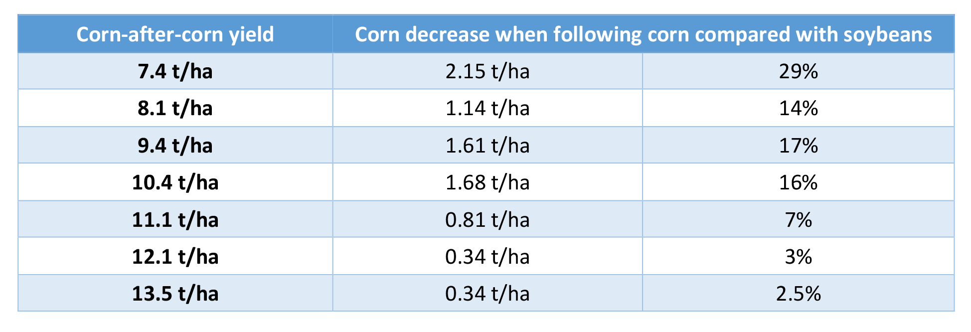corn-after-corn-tbl-1.png