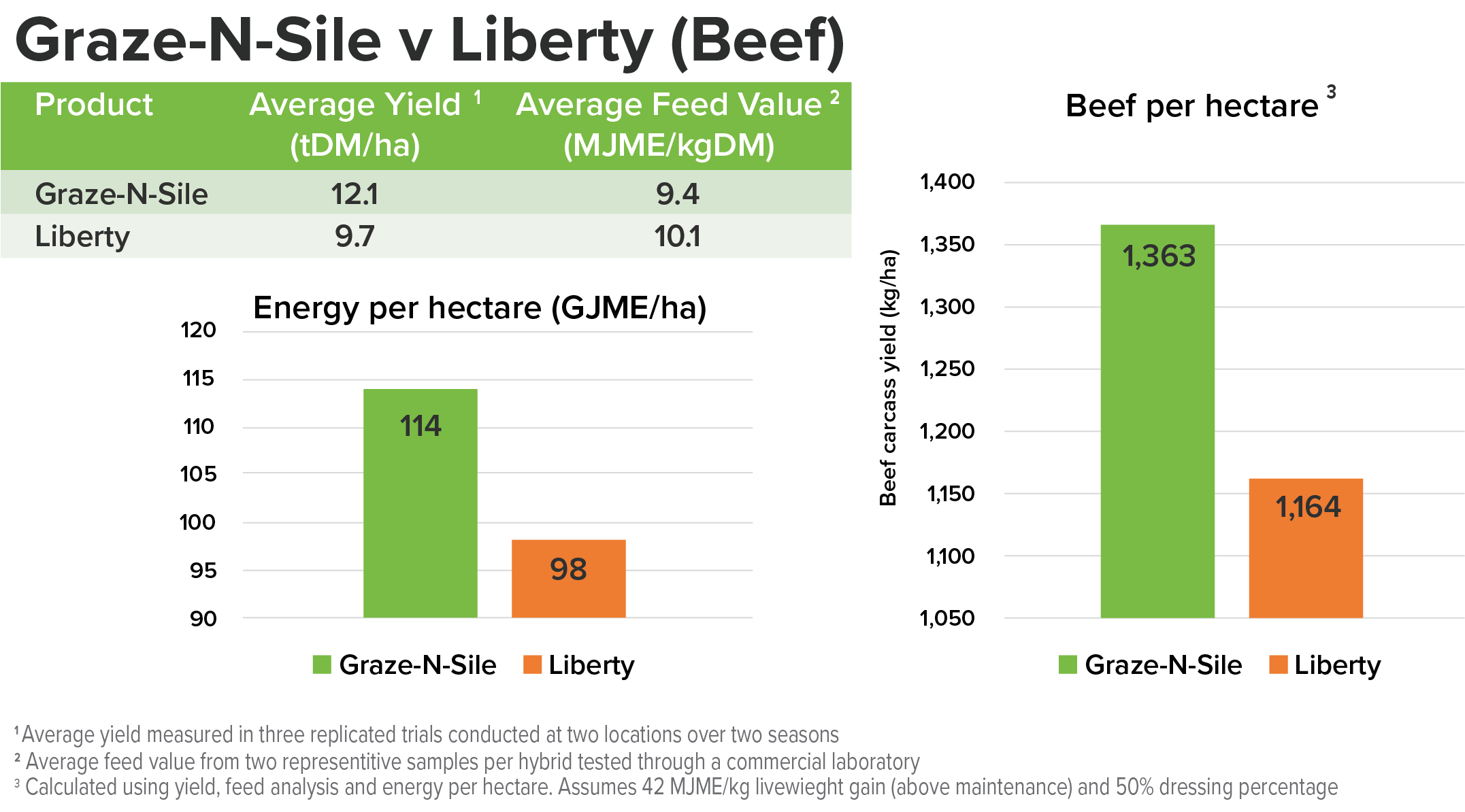 Graze-N-Sile--Trials-Beef.png